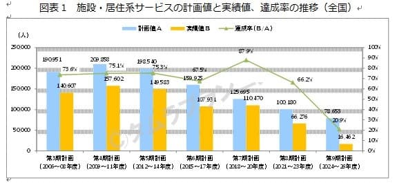 プレスリリース第2弾! 全国870自治体の策定した第9期介護保険事業(支援)計画から読み取る高齢者住宅・施設等の過不足状況