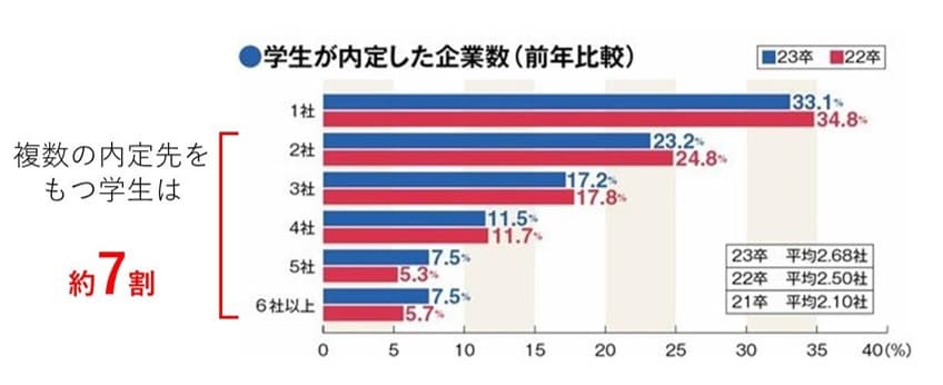 【セミナー開催報告】学生と企業とのミスマッチを減らし、内定辞退を防ぐための採用・内定者フォローの手法を解説するセミナーを開催。