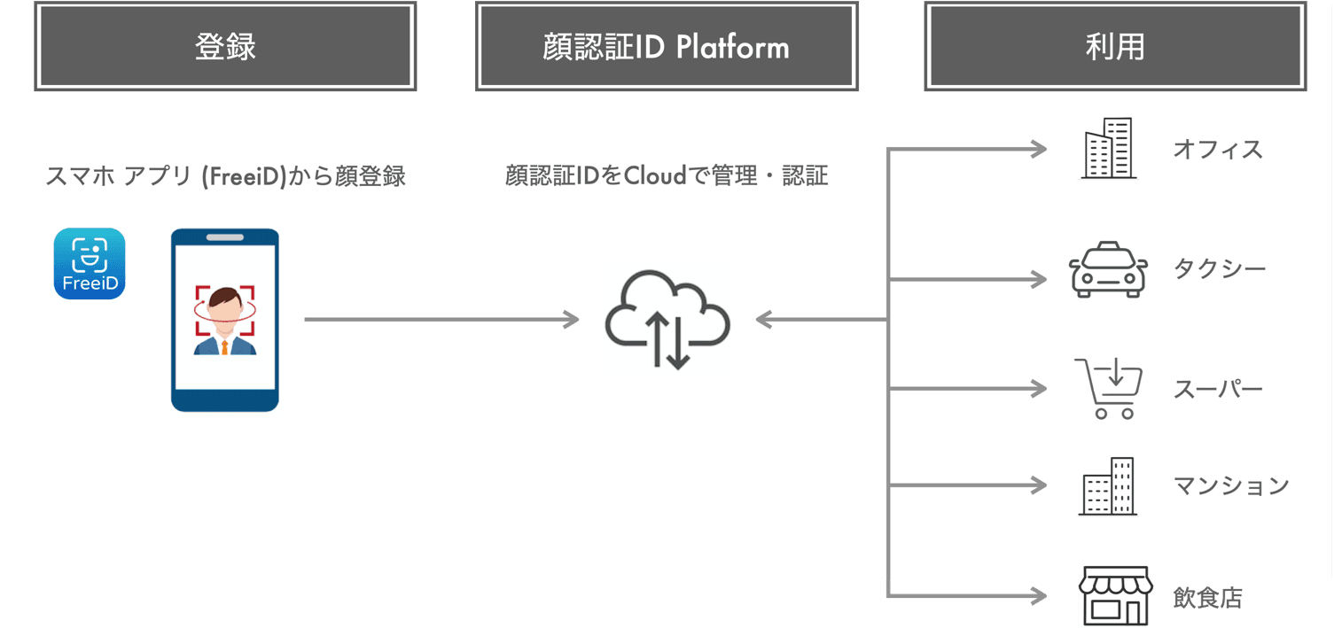 顔認証IDプラットフォームサービス(β版)開発