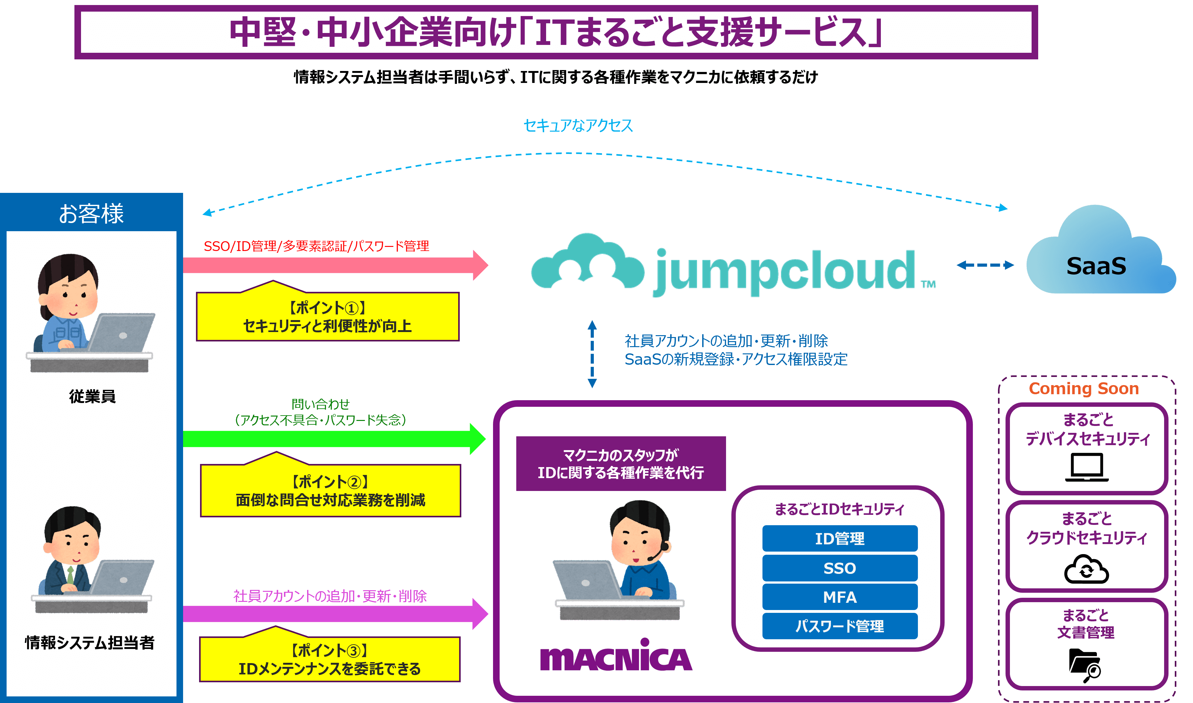 マクニカ、ID・デバイス管理プラットフォームのJumpCloud社と代理店契約を締結し、 マクニカ独自のID運用管理サービス「まるごとIDセキュリティ」をリリース