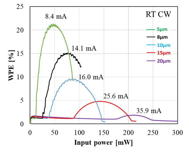 【名城大学】窒化ガリウム面発光レーザーにて 20％を超える電力変換効率を初めて実証 －AR/VRディスプレイなどへの応用に期待－