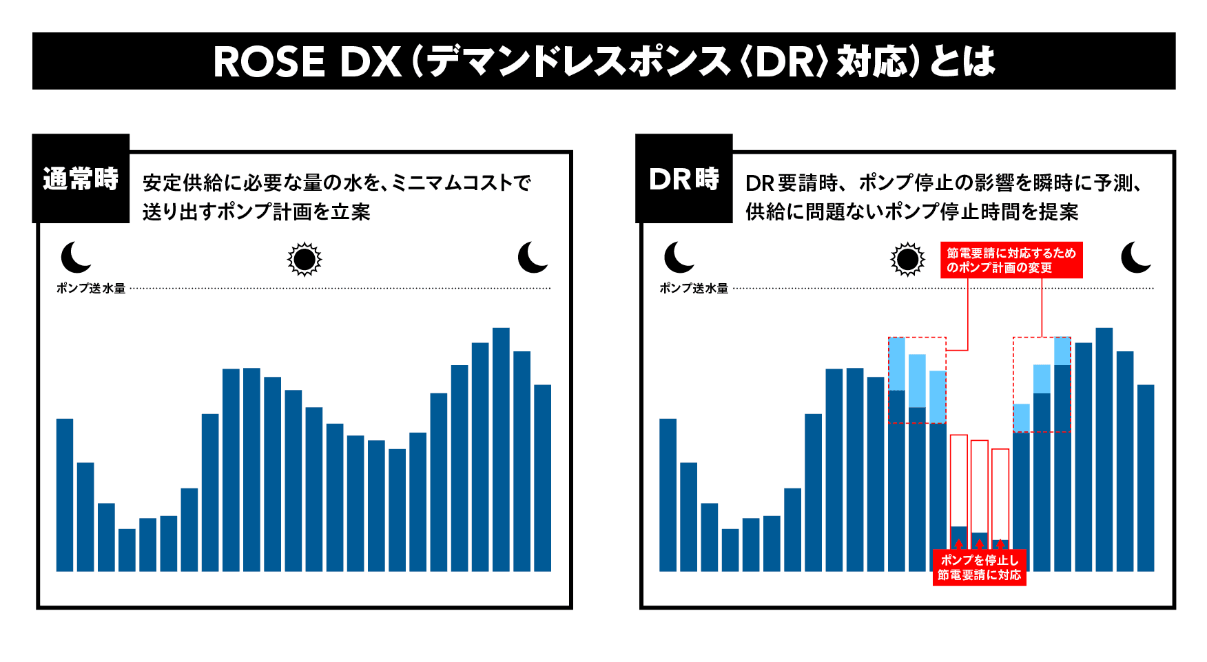 産学官連携！水の安定供給と消費電力調整対応の両立を確認