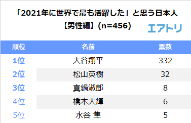 2021 年に世界で最も活躍したと思う日本人男性はぶっちぎりで「大谷翔平」が1 位! 女性1 位はインフルエンサーとしても大きな影響力のある「大坂なおみ」 日本人の“歴史的活躍”が多く目にできた年