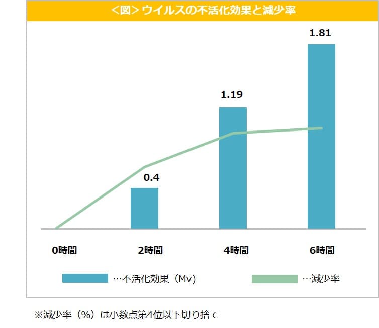 光触媒のリーディングカンパニーONE 光触媒液剤により加工したガラス板に対する 新型コロナウイルス不活化効果及び接触感染防止への有効可能性を確認