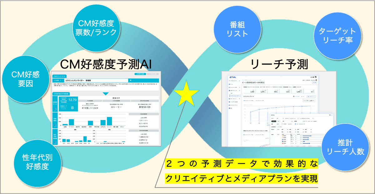 スイッチメディア、朝日広告社と CM好感度の予測AIを活用した「クリエイティブ＆リーチ予測サービス」の概念実証を開始