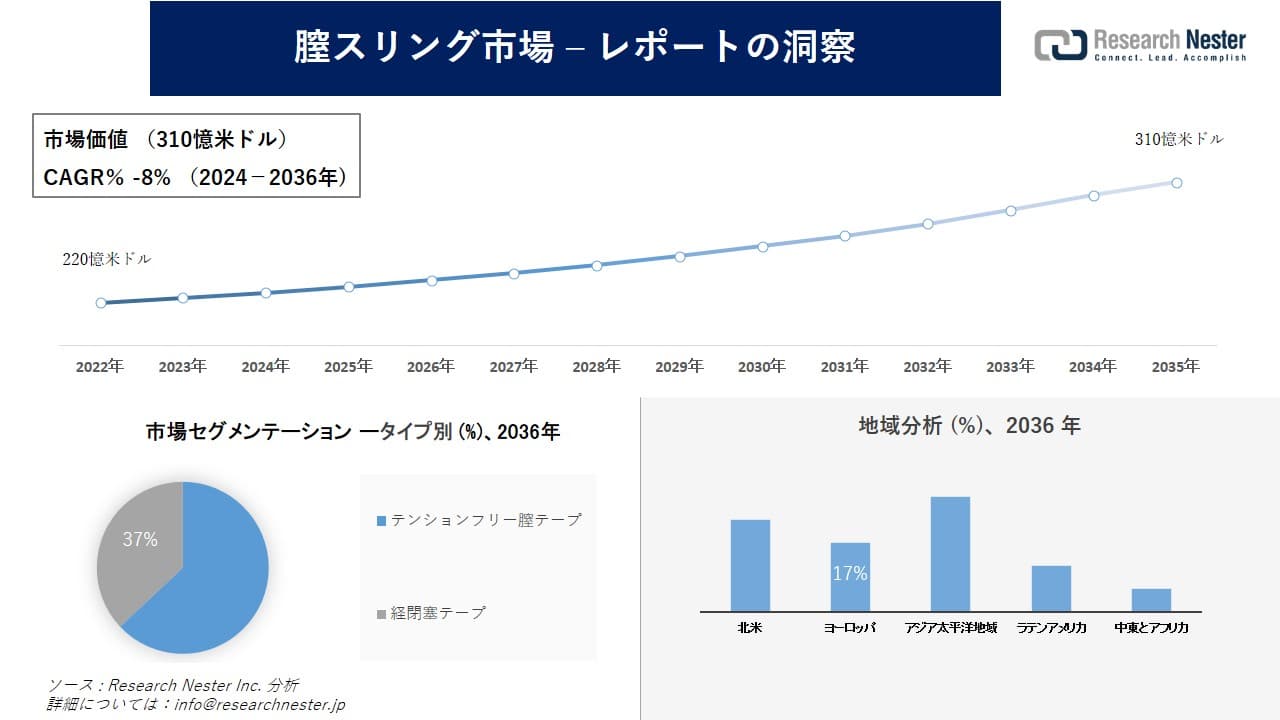 膣スリング市場調査の発展、傾向、需要、成長分析および予測2024―2036年