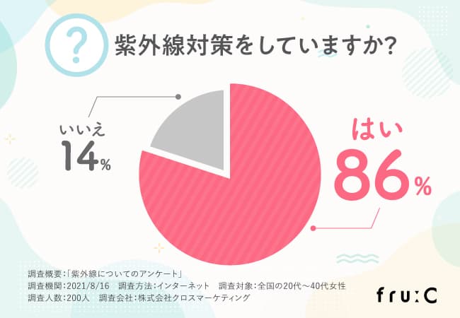 UVケアをしていても96％の女性が日焼けしたと感じることが判明！紫外線対策にはアフターケアが重要だった