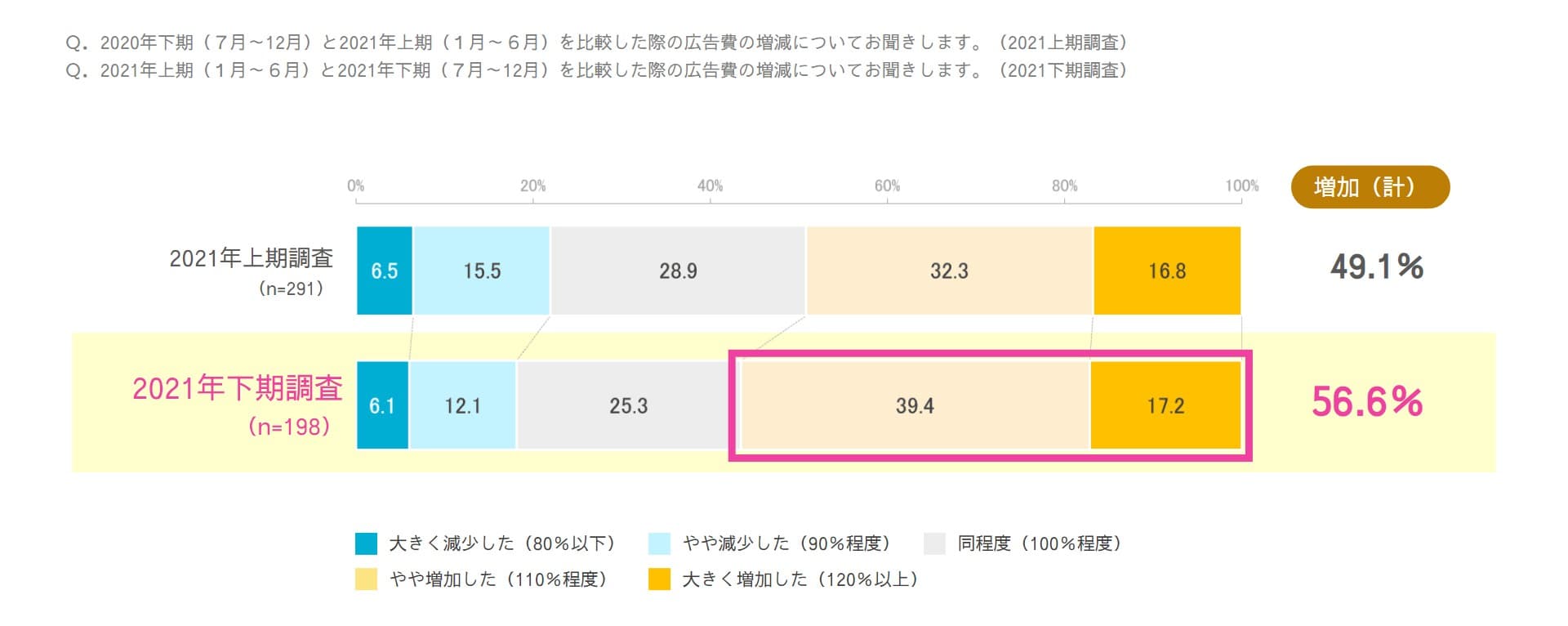 2021年下期インターネット広告動向およびプライバシー保護への対応の影響や今後の課題についての調査レポートを発表