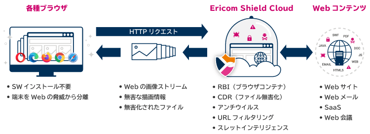 アシスト、RBI（Web分離）クラウドサービス「Ericom Shield Cloud」の「ユーザー数“2倍”キャンペーン」を 開始