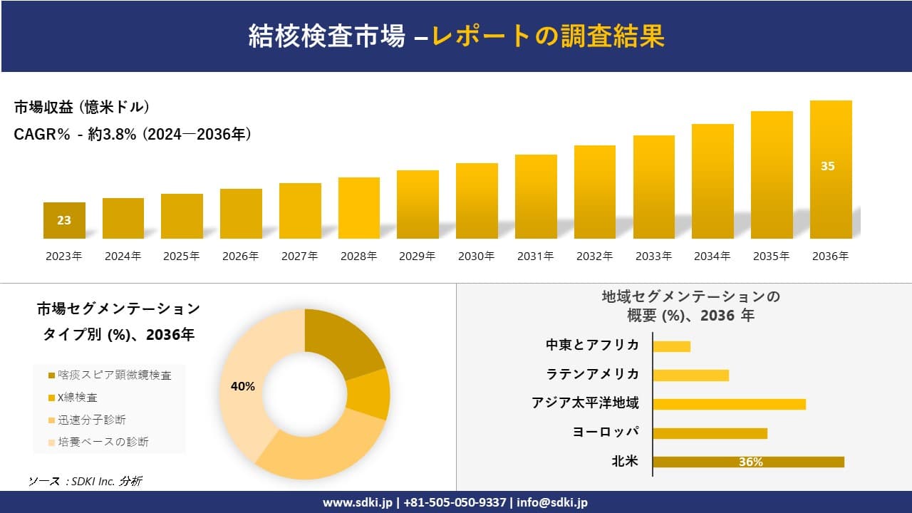 結核検査市場の発展、傾向、需要、成長分析および予測2024ー2036年