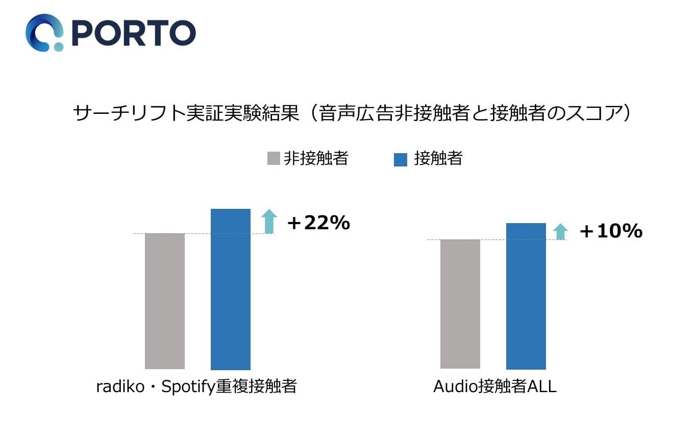 PORTO、音声広告で＋10％、重複接触だと＋22％のサーチリフトを実証