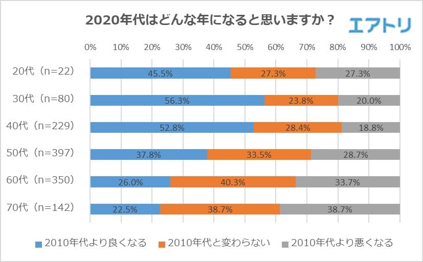 2010年代は「良かった」が「悪かった」を上回る。 2020年代の見通しは2010年代よりも「良くなる」と「悪くなる」が拮抗！ 高齢になるほどネガティブな傾向に。