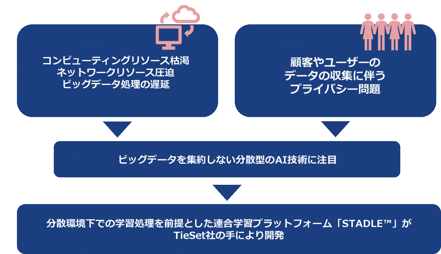 マクニカ、エッジコンピューティング時代の連合学習プラットフォームである TieSet社の「STADLE™」の取り扱いを開始