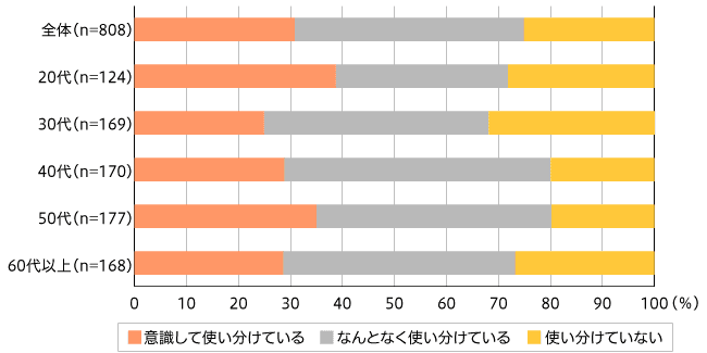 複数のECサイトを意識して使い分けている人は3割