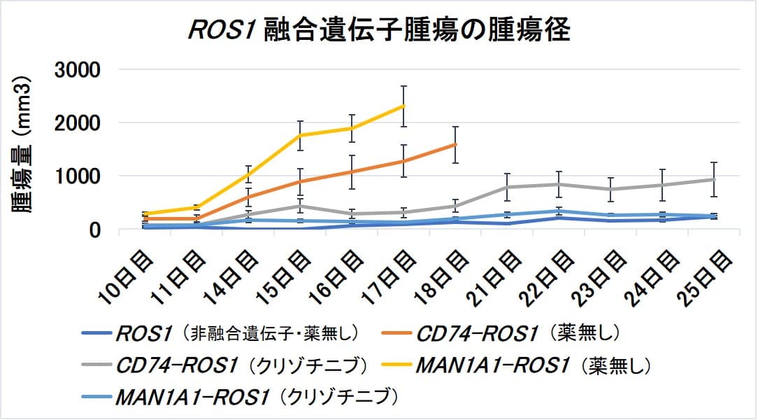 希少がん「平滑筋肉腫」の原因となる発がん因子を新たに発見