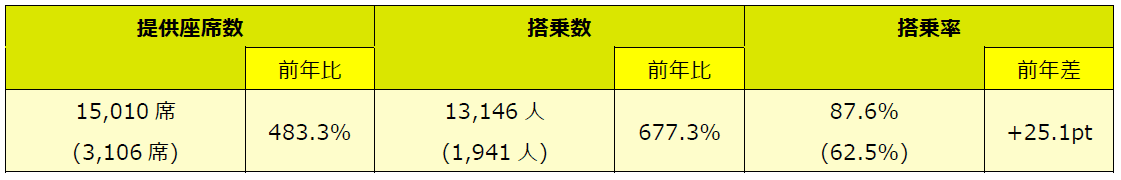 スプリング・ジャパン 2024年度ゴールデンウィーク期間ご利用実績