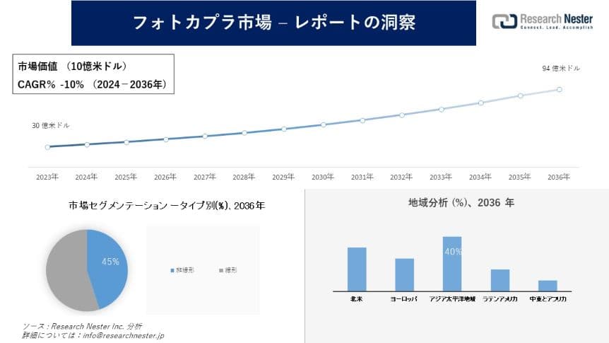 フォトカプラ市場調査の発展、傾向、需要、成長分析および予測2024―2036年