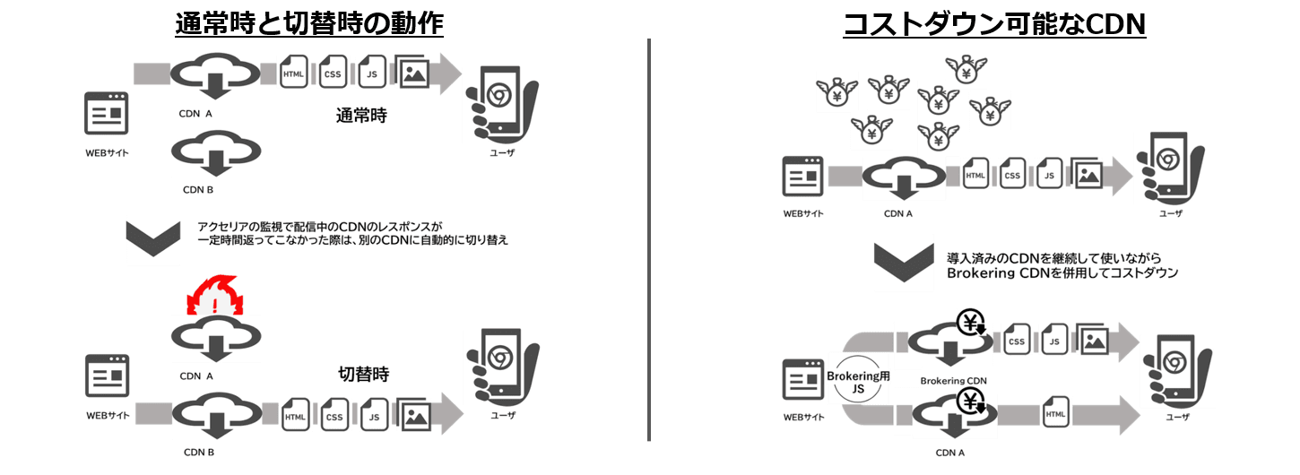ブラウザベースで実装するマルチCDNで、マルチCDNを手軽に導入可能に