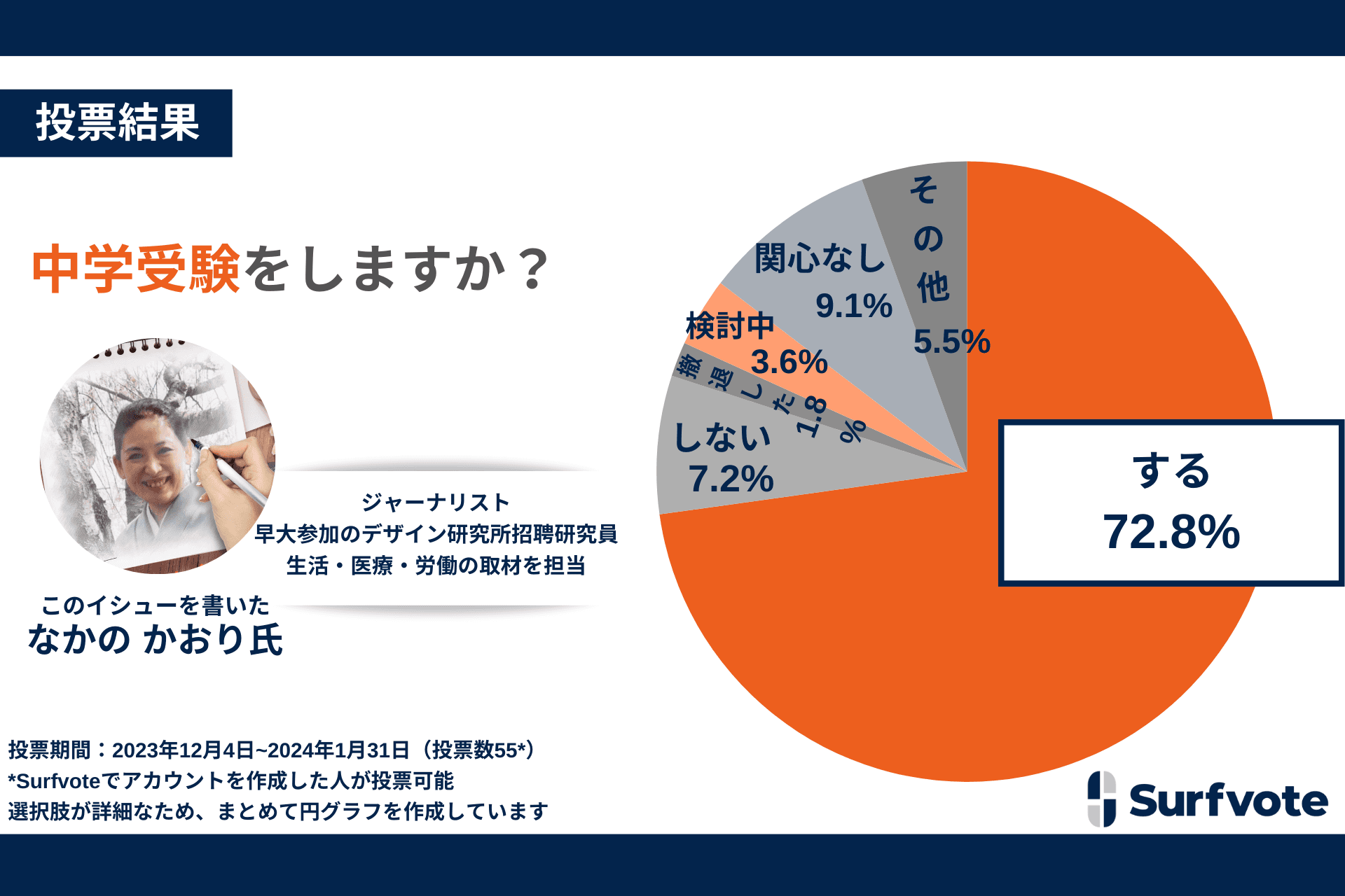 【頑張れ中学受験生！】中学受験をしますか？「する」72.8%、「なるべく早くからいい環境に居て、 良いものをたくさん吸収してほしい」