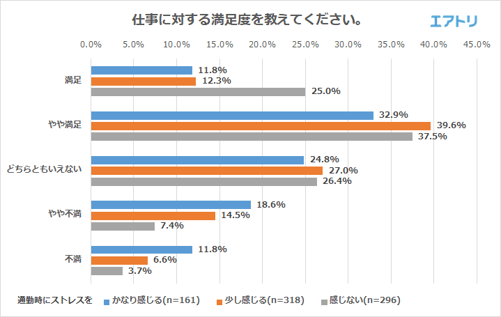 通勤中にストレスを感じない人は 職場での人間関係や仕事に対する満足度が高い事が判明 通勤時間が30分を超えるとストレスを感じる傾向に ～エアトリが「通勤中のストレス」に関するアンケートを実施～