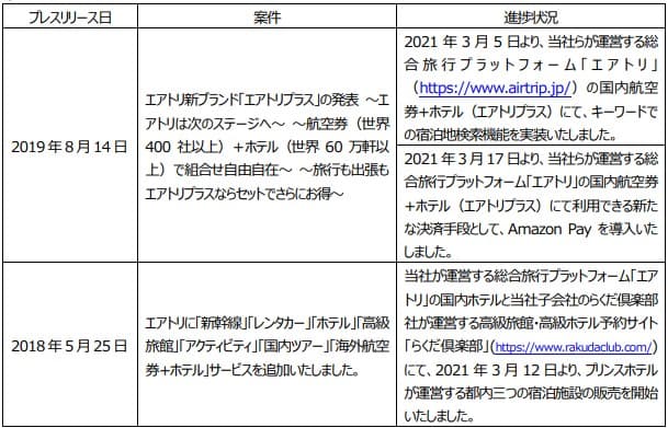 プレスリリース案件の進捗状況に関するご報告