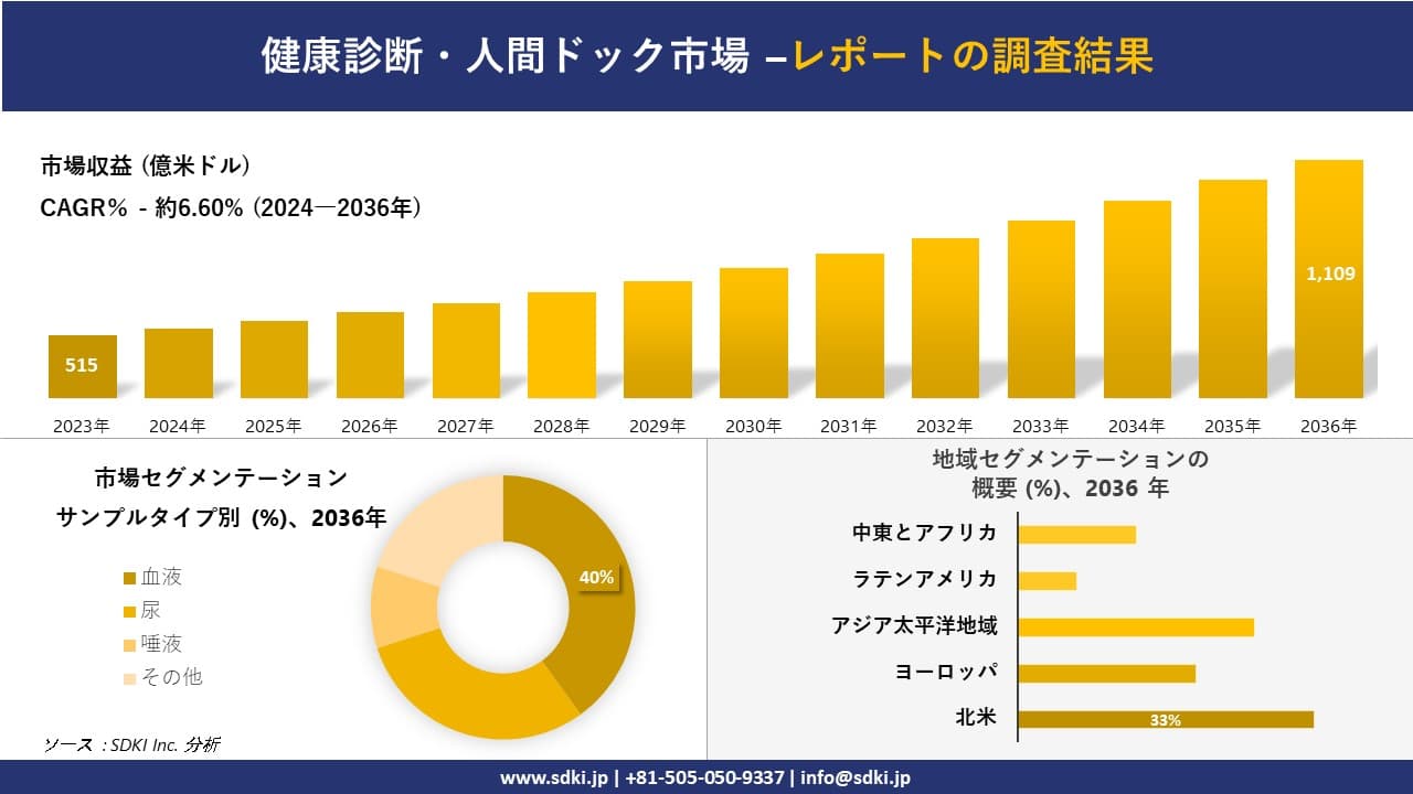 健康診断・人間ドック市場の発展、傾向、需要、成長分析および予測2024ー2036年