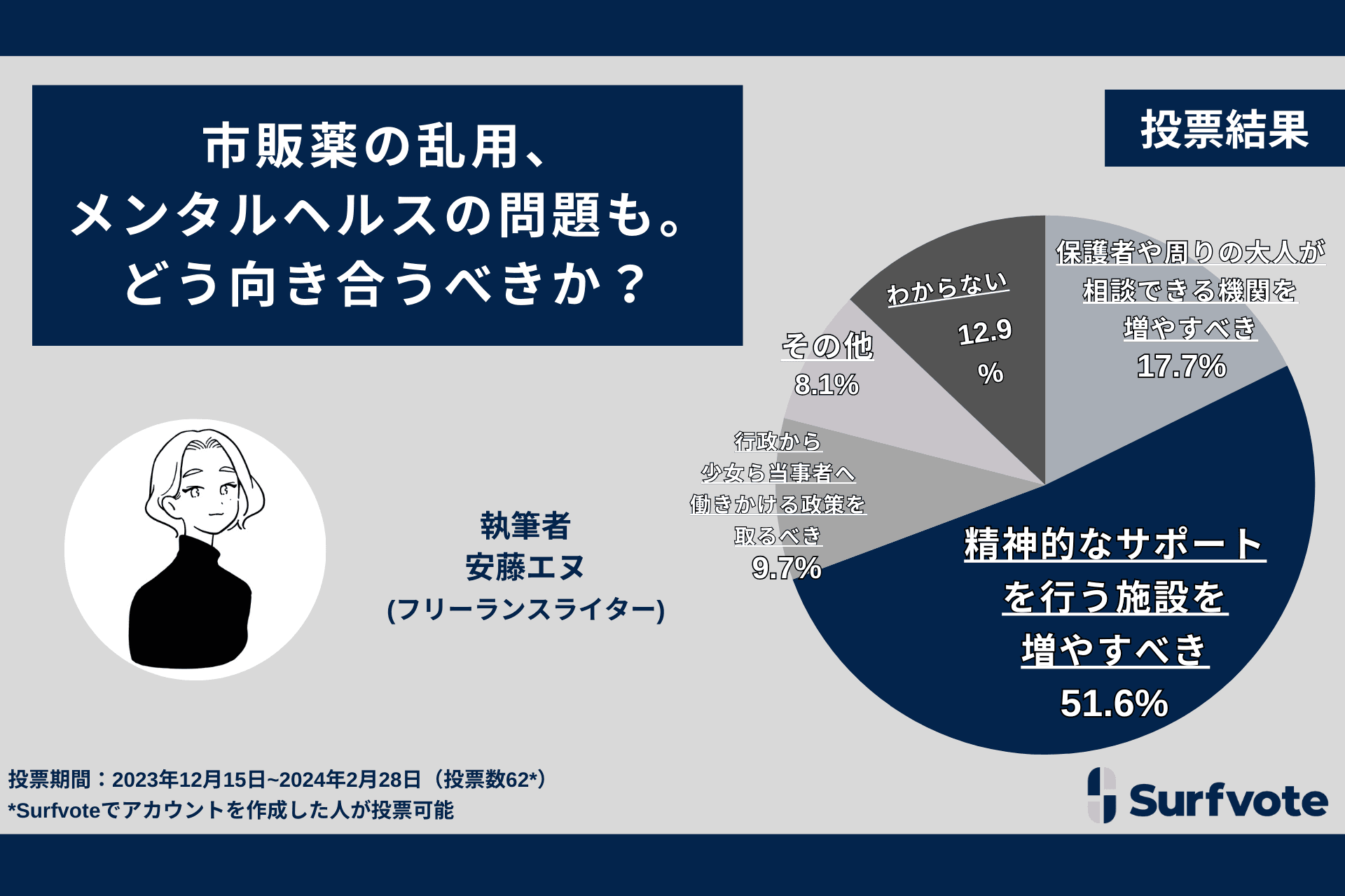 若者のオーバードーズ、どう向き合うべきか？Surfvoteの投票では約52％が「心の拠り所にできる精神的なサポートを行う施設を増やすべき」と回答。一方で「活用されるための根本的な解決が必要」との声も。