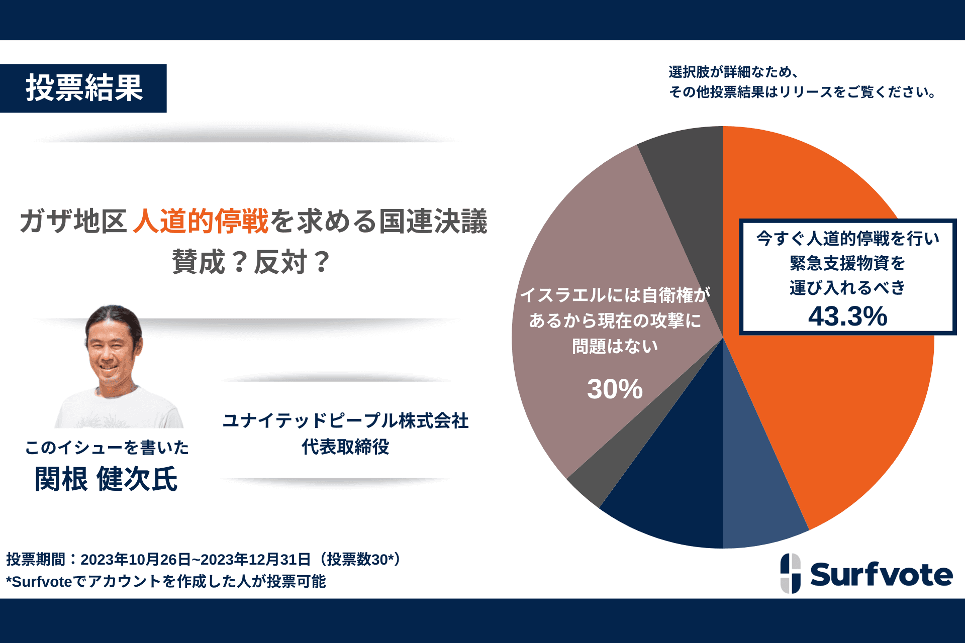 悲惨な戦闘が続くパレスチナ・ガザ地区。人道的停戦を求める国連決議に賛成か否か。Surfvoteの調査によると約43％が賛成。しかし、歴史や実態を踏まえ、賛否両論、さまざまな意見が寄せられた。