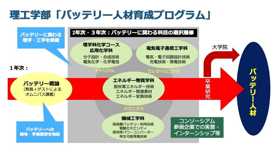 近畿大学理工学部で「バッテリー人材育成プログラム」を開講 脱炭素社会の実現に寄与する次世代のエネルギー人材を育成