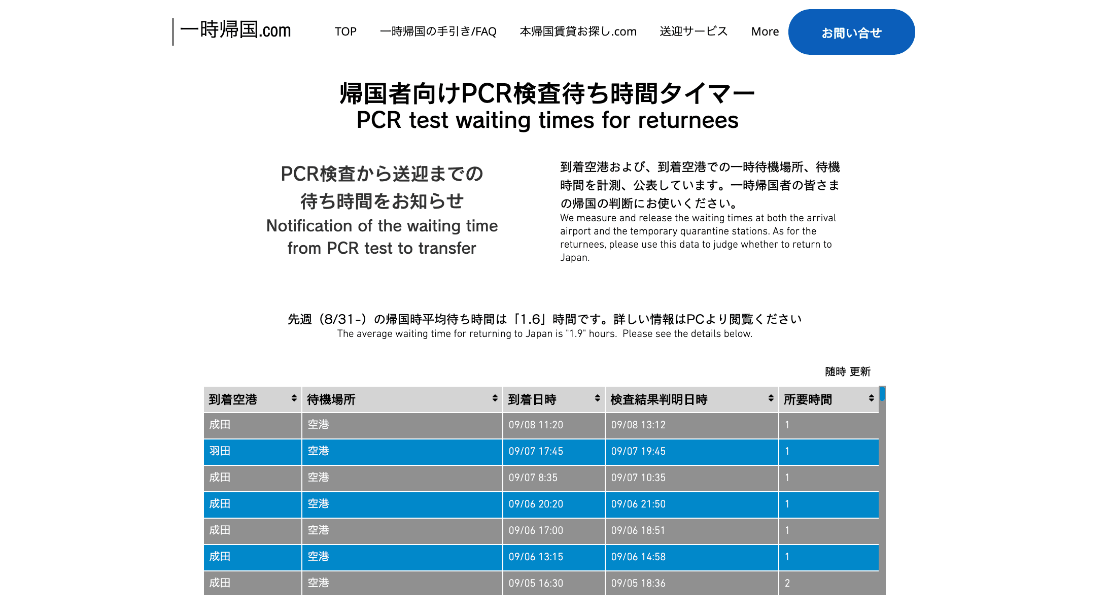 【空港PCR検査結果待ち時間 最新統計】帰国者PCR検査待ち時間、羽田は1時間台で安定 成田は僅かに短縮 先週(8/31〜9/6)1週間の平均待ち時間 (国内最大数の帰国データ)