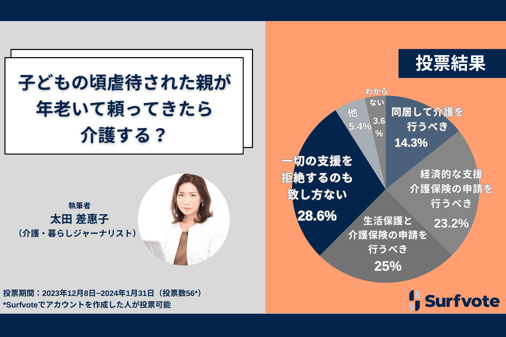 子どもの頃虐待された親が年老いて頼ってきたら介護する？Surfvoteで調査実施。28.6％が「一切援助を拒否すべき」と回答する一方、60％以上は「何らかの援助などを検討すべき」と回答した。