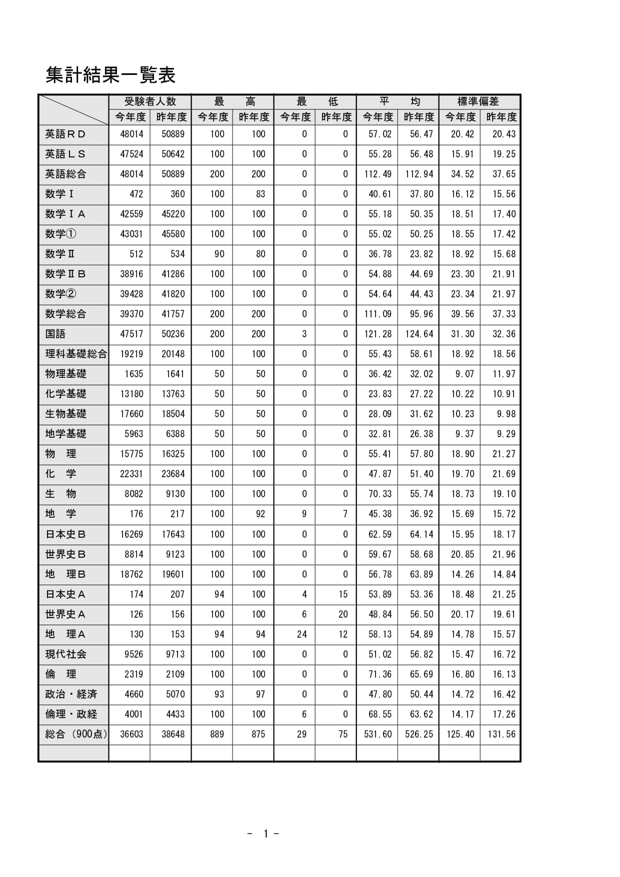 速報！2021年度大学入学共通テスト自己採点集計結果