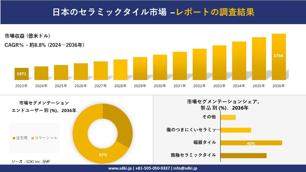 日本のセラミックタイル市場の発展、傾向、需要、成長分析および予測2024ー2036年