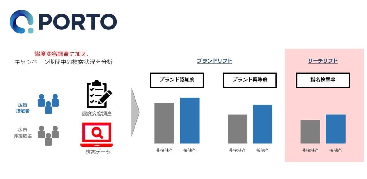 PORTO、音声広告およびインストリーム動画広告のサーチリフト実証実験を開始