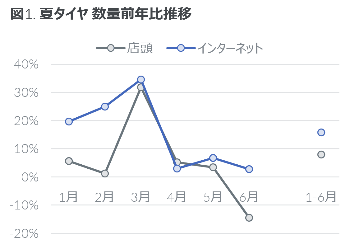 2022年上半期 タイヤ・エンジンオイル・自動車用バッテリーの販売動向