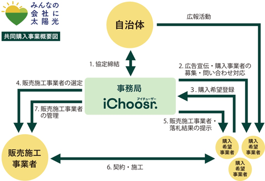 三重県内3市とアイチューザー㈱は新たに協定を結び、事業者向け太陽光発電設備の共同購入事業 「みんなの会社に太陽光」をスタートしました