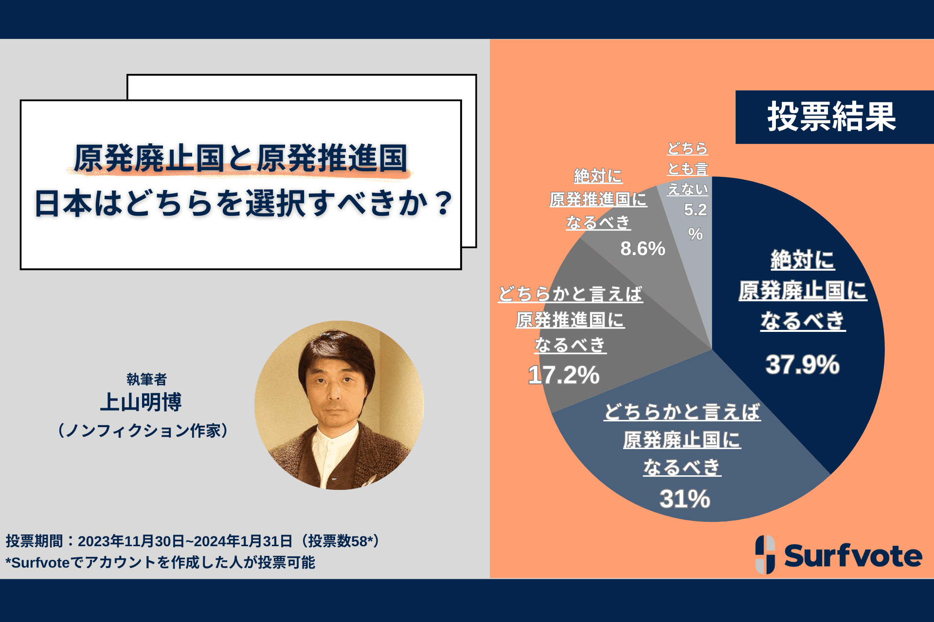 原発を廃止すべきか推進すべきか？Surfvoteの意見投票では約7割が「3・11を教訓として原発廃止に舵を切るべき」と考える一方、代替エネルギーがないなどの理由から推進すべきという意見も寄せられた。