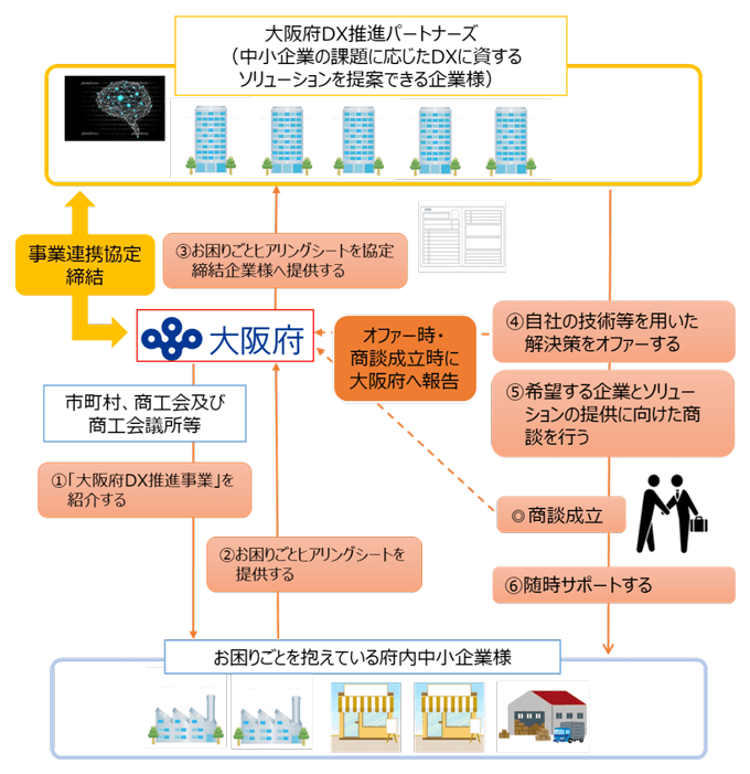 アシスト、大阪府のデジタルトランスフォーメーション推進事業に参画