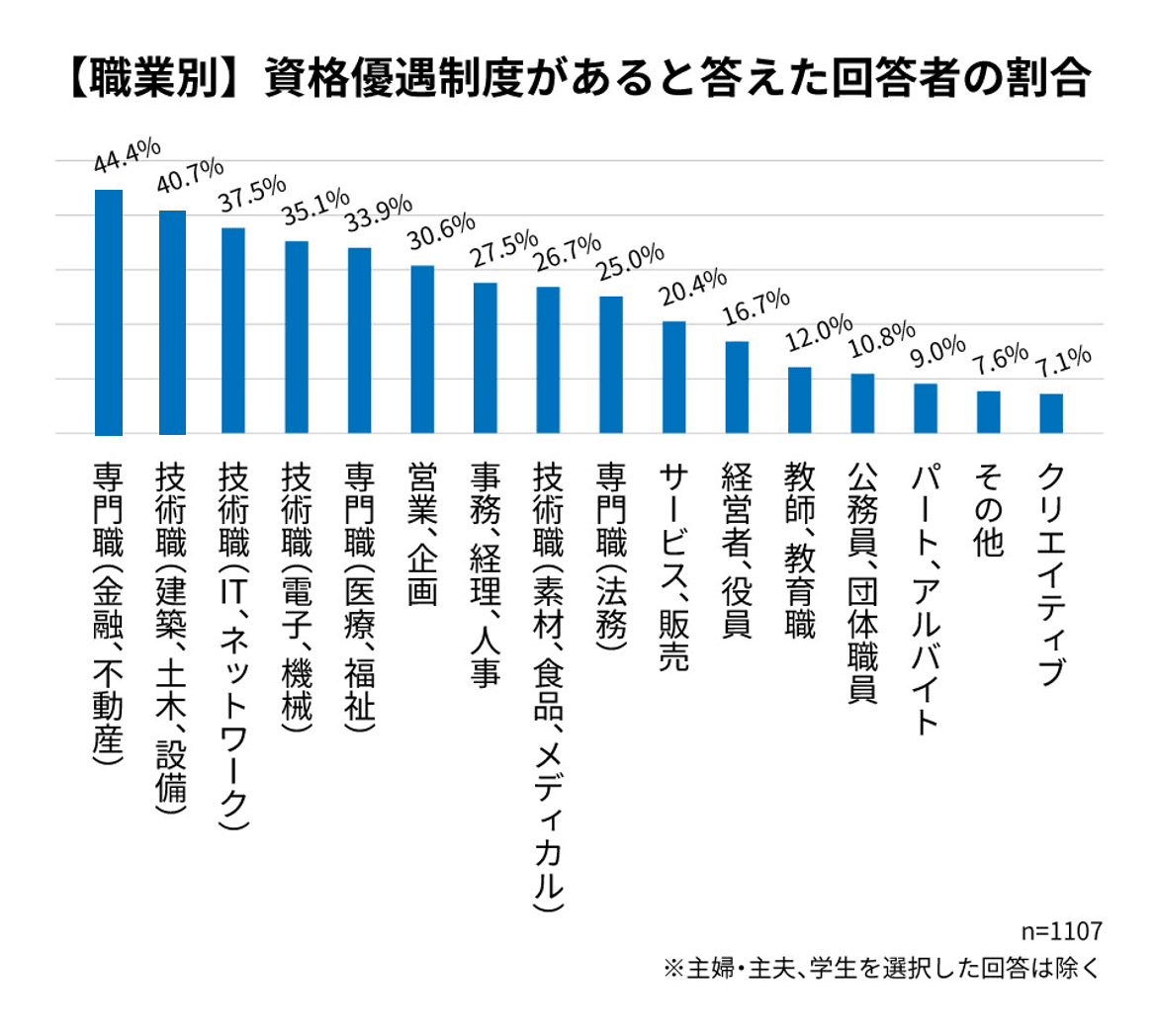 金融・不動産系専門職や建築・土木・設備系技術者として働く40%以上が会社に「資格優遇制度がある」と回答