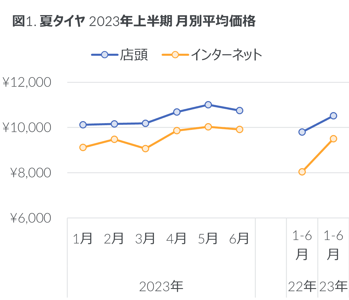 2023年上半期 タイヤ・エンジンオイル・自動車用バッテリーの販売動向