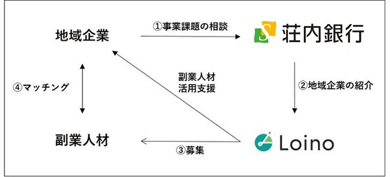 地方副業「Loino」、フィデアグループの荘内銀行の地域活性に向けた副業人材活用支援のサポートを開始