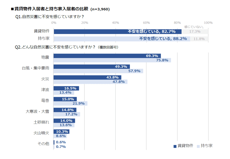 賃貸物件入居者へ災害・防災に関する調査を実施