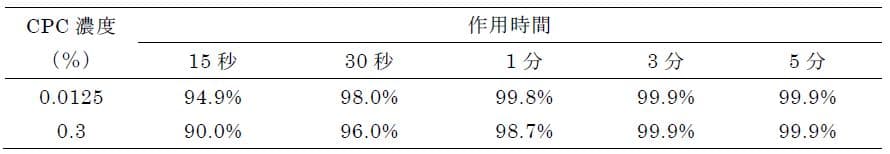 CPC（セチルピリジニウム塩化物水和物）のインフルエンザウイルス不活化作用を確認