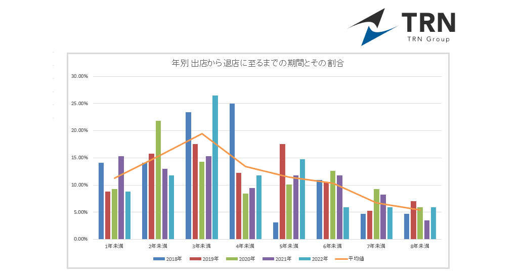 【調査結果】飲食店の生存率回復傾向へ～営業持続のポイントは、「2・3年目」と「ランニングコストの削減」と判明～