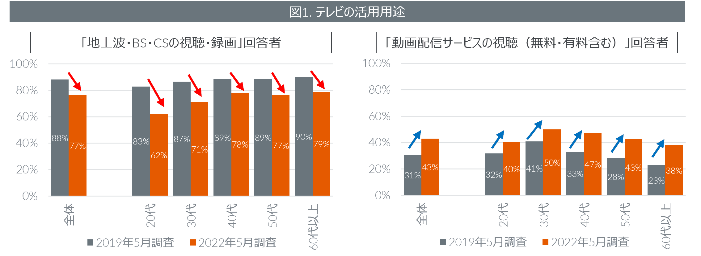 テレビの購入者動向