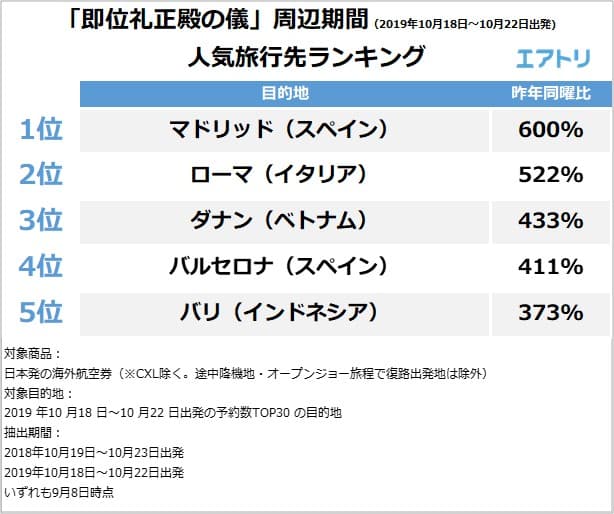 今年だけの祝日「即位礼正殿の儀」の影響で 海外航空券の予約数が昨年対比177%に 急上昇ランキングでは王室のある「スペイン」が2都市ランクイン！ ～エアトリが「即位礼正殿の儀」周辺期間の航空券予約数を調査～