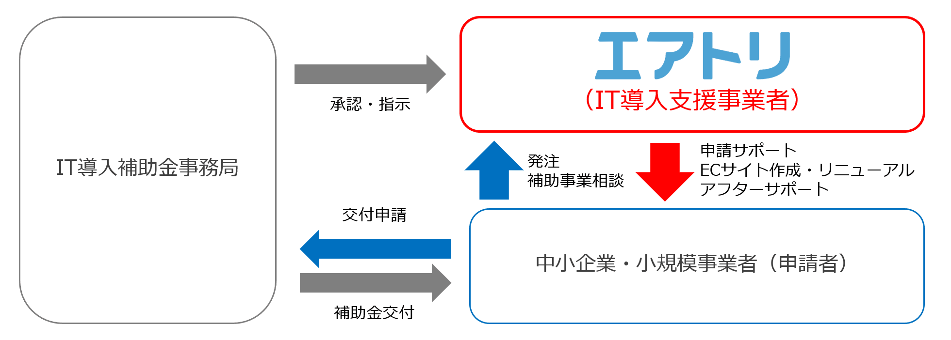 エアトリが経済産業省のIT導入補助金2020「IT導入支援事業者」に採択