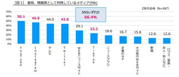 ～2023年度“部屋選び”に関する調査～Z世代の2人に1人が部屋選びの際に「動画」を参考にしたいと回答部屋選びにSNSを活用している人の67.0％が「物件紹介動画」を参考