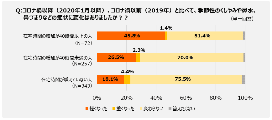 【ダイキン】コロナ禍の花粉シーズンの困りごとに関する意識調査を実施