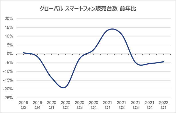 2022年4月のグローバル スマートフォン販売速報